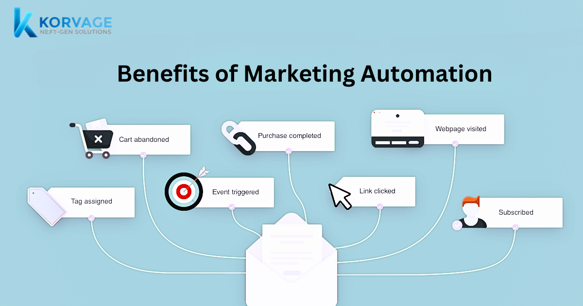 Marketing Automation For Business And It S Benefits