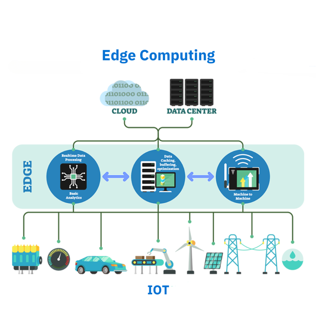 The Role of Edge Computing in IoT Applications