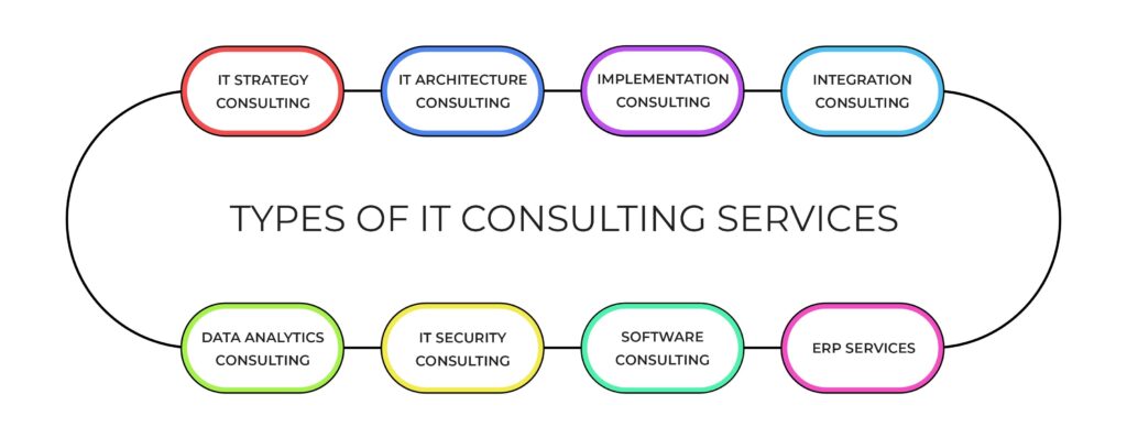 Types of IT Consulting Services